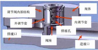 智能調(diào)節(jié)閥閥套堵塞別怕，有閥套取出專用工具